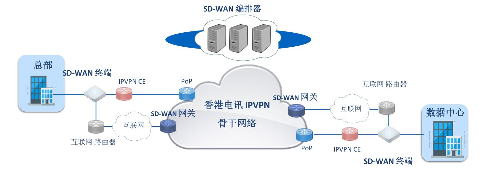 �ݺ�����SD-WAN���������